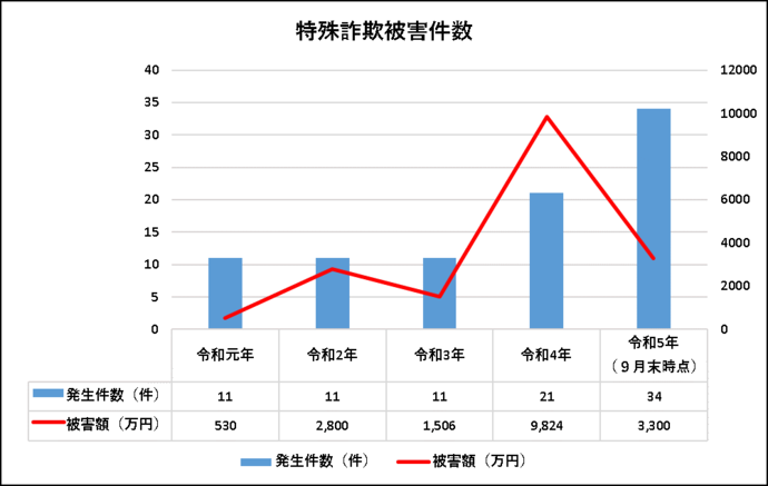 特殊詐欺件数