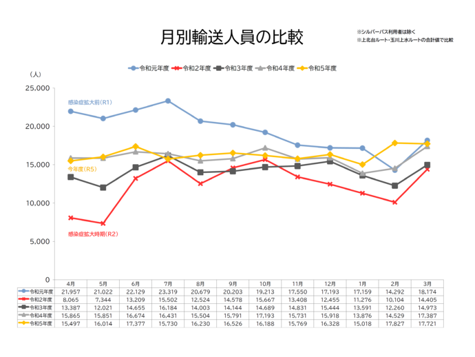 画像：月別運賃収入の比較グラフ