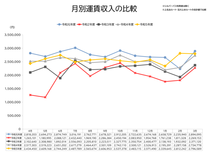 画像：月別輸送人員の比較グラフ