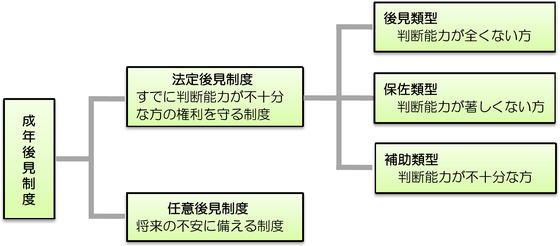 後見類型