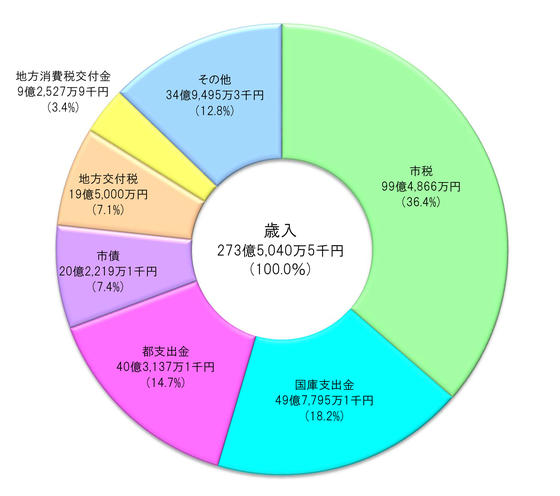 歳入のグラフ