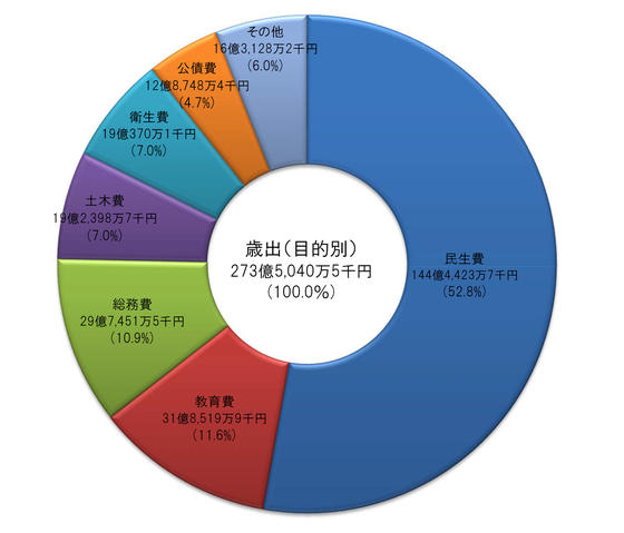 グラフ　目的別歳出