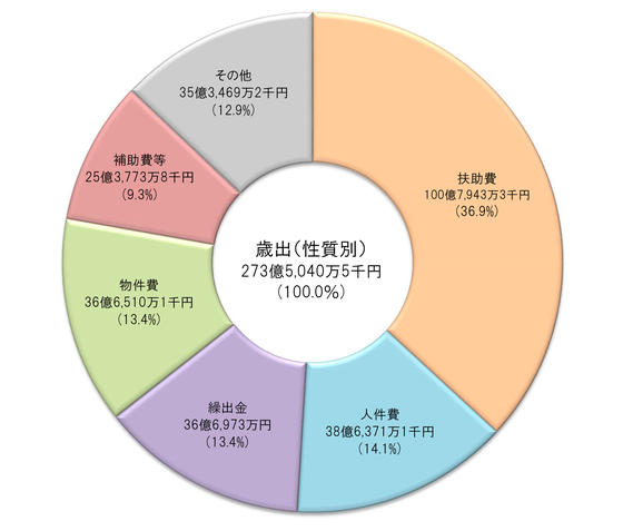 グラフ　性質別歳出