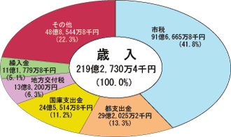 歳入のグラフ