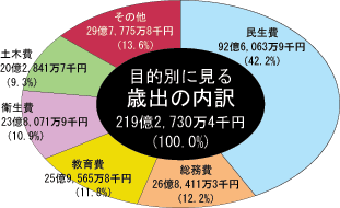 目的別に見る歳出の内訳のグラフ