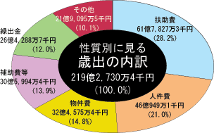 性質別に見る歳出の内訳のグラフ