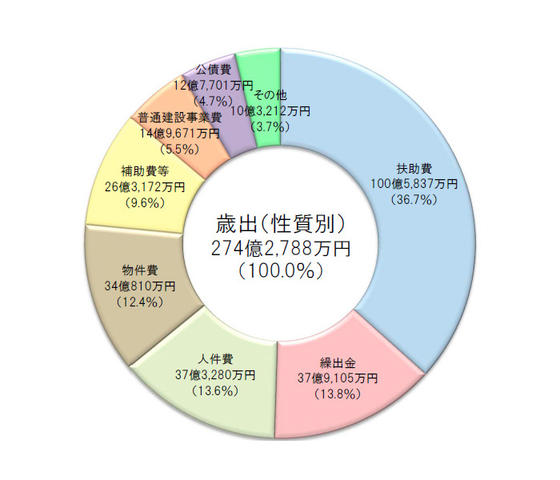 グラフ　歳出決算状況（性質別）