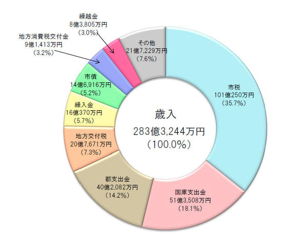 グラフ　歳入決算状況