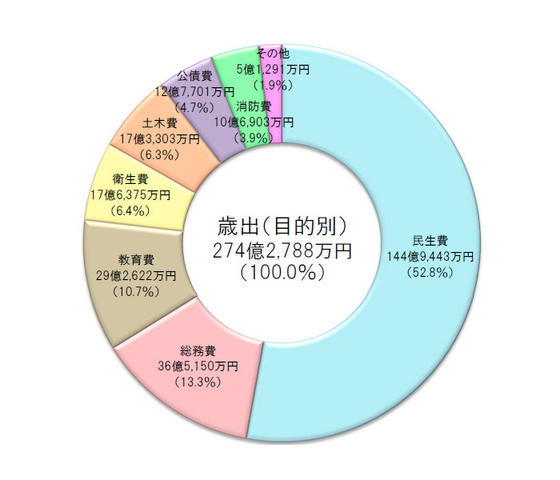 グラフ　歳出決算状況（目的別）