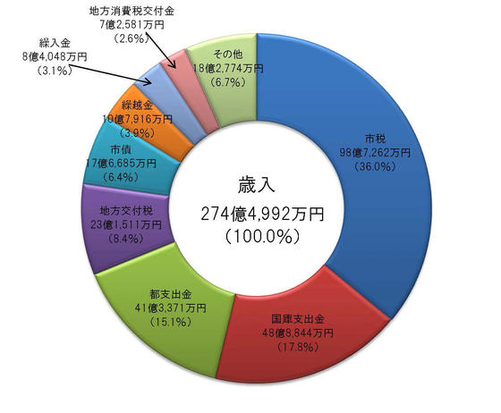 グラフ　歳入決算状況