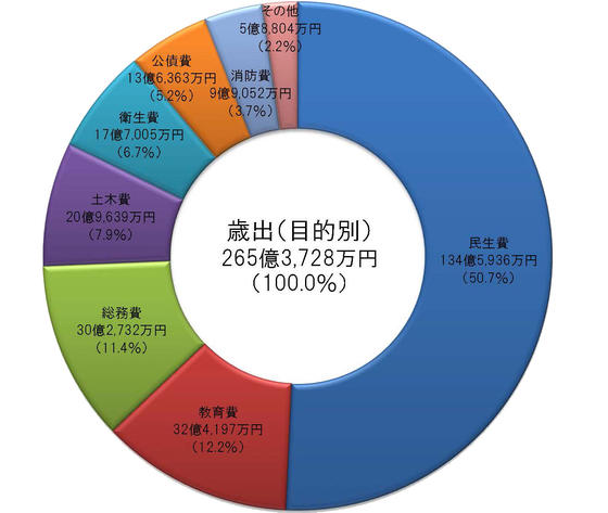 グラフ　歳出決算状況（目的別）