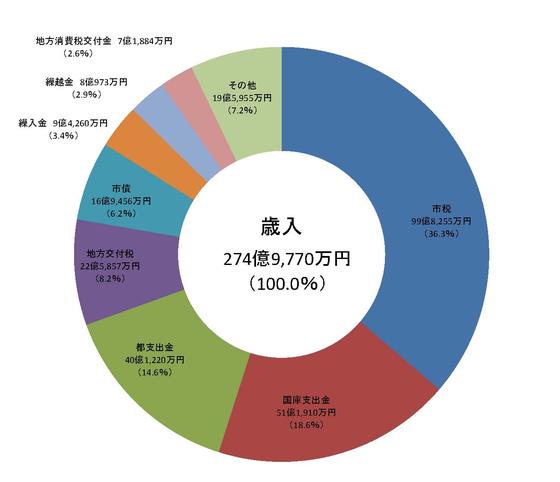 グラフ　歳入決算状況