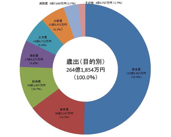 グラフ　歳出決算状況（目的別）