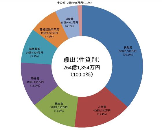 グラフ　歳出決算状況（性質別）