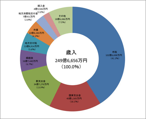 グラフ　歳入決算状況