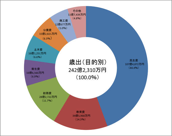 グラフ　歳出決算状況（目的別）