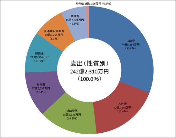 グラフ　歳出決算状況（性質別）