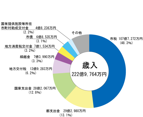 グラフ　歳入決算状況