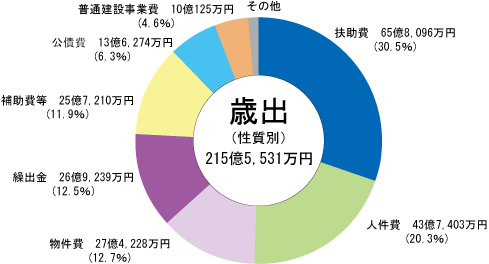 グラフ　歳出決算状況（性質別）