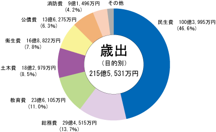 グラフ　歳出決算状況（目的別）