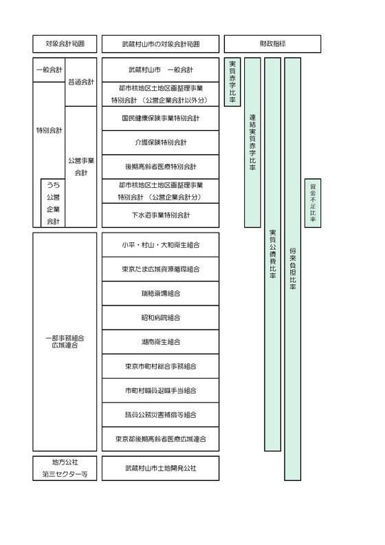 健全化比率等の対象会計範囲