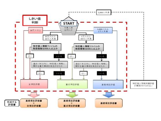 しきい値フロー図