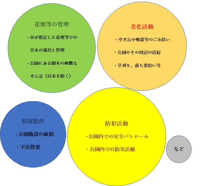 活動内容　美化活動　花壇の管理　施設の破損や不法投棄などの情報提供　防犯活動 など