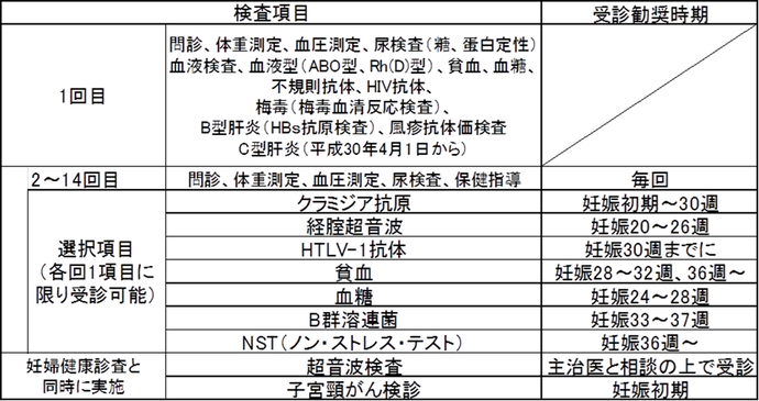 妊婦健康診査の公費負担対象の検査項目