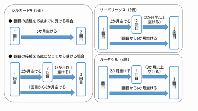 HPVワクチンスケジュール