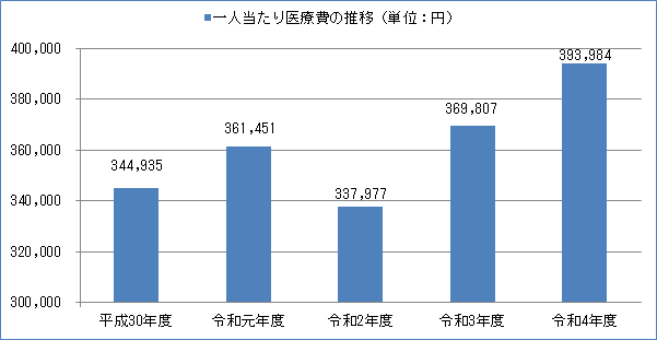 医療費の推移のグラフ