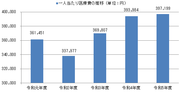 医療費の推移のグラフ