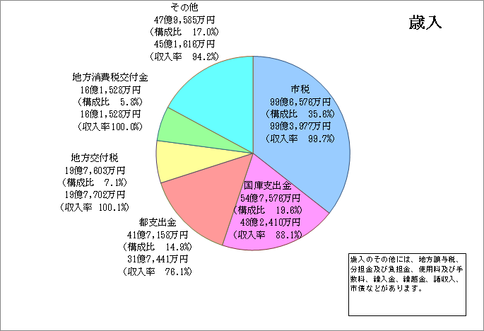 歳入（一般会計）