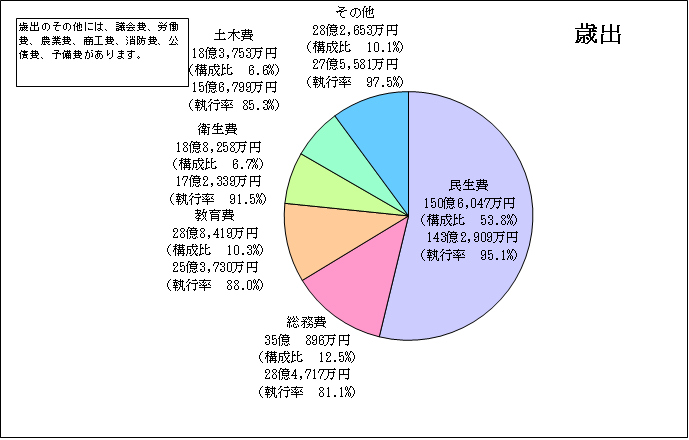 歳出（一般会計）