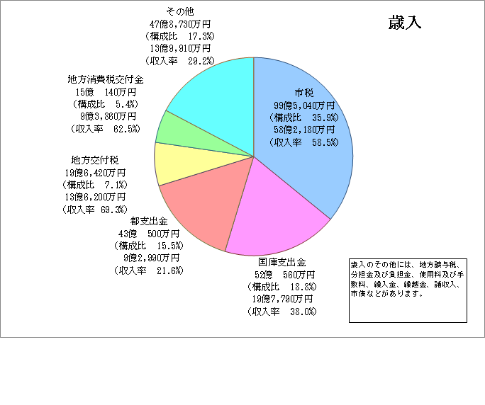 歳入（一般会計）