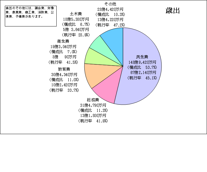 歳出（一般会計）