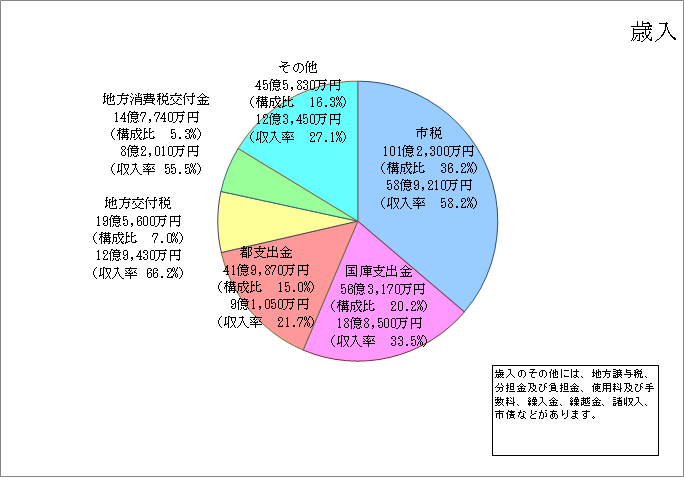 歳入（一般会計）