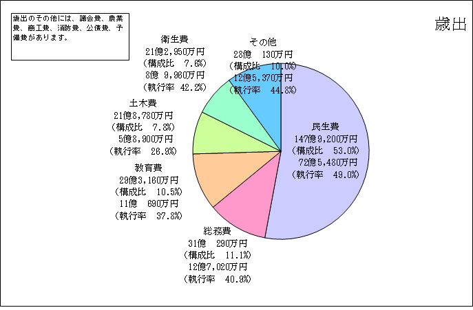 歳出（一般会計）