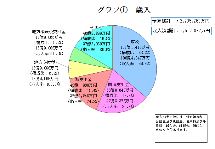 歳入の執行状況