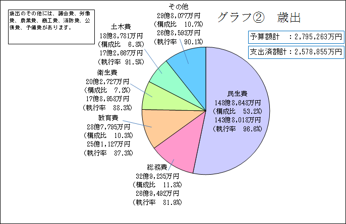 歳出の執行状況