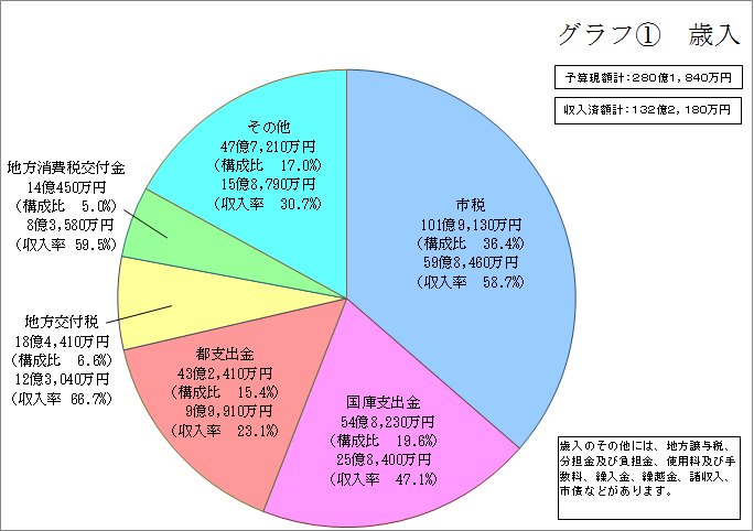 歳入（一般会計）