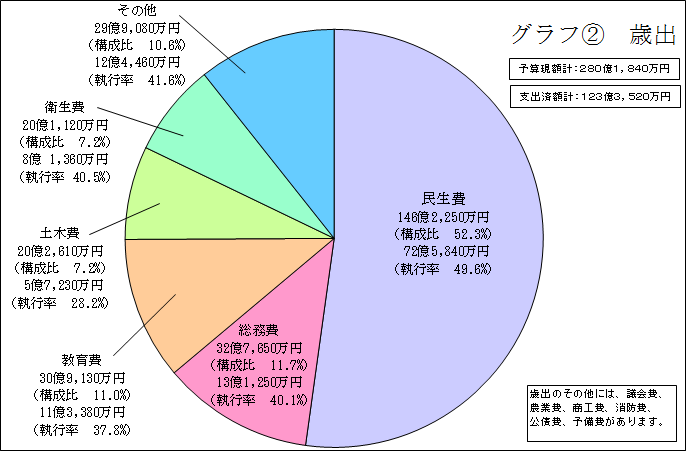 歳出（一般会計）