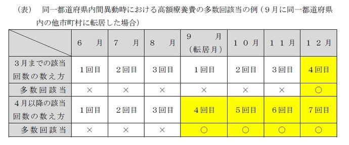 （表）　同一都道府県内間異動時における高額療養費の多数回該当の例（9月に同一都道府県内の他市町村に転居した場合）