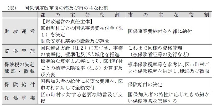 （表）国保制度改革後の都及び市の主な役割