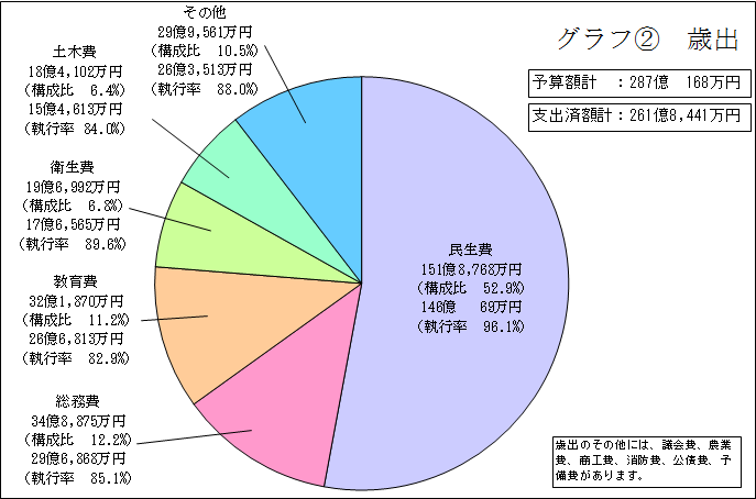 歳出（一般会計）