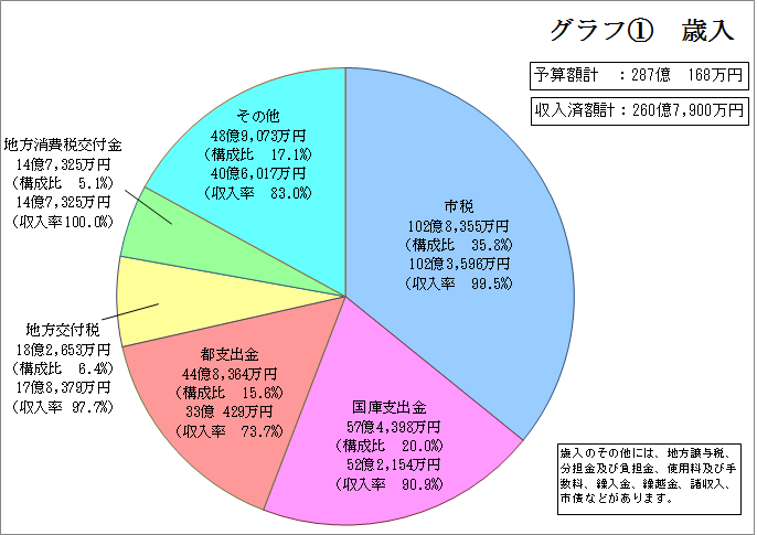 歳入（一般会計）