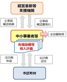 先端設備等導入計画の認定フロー