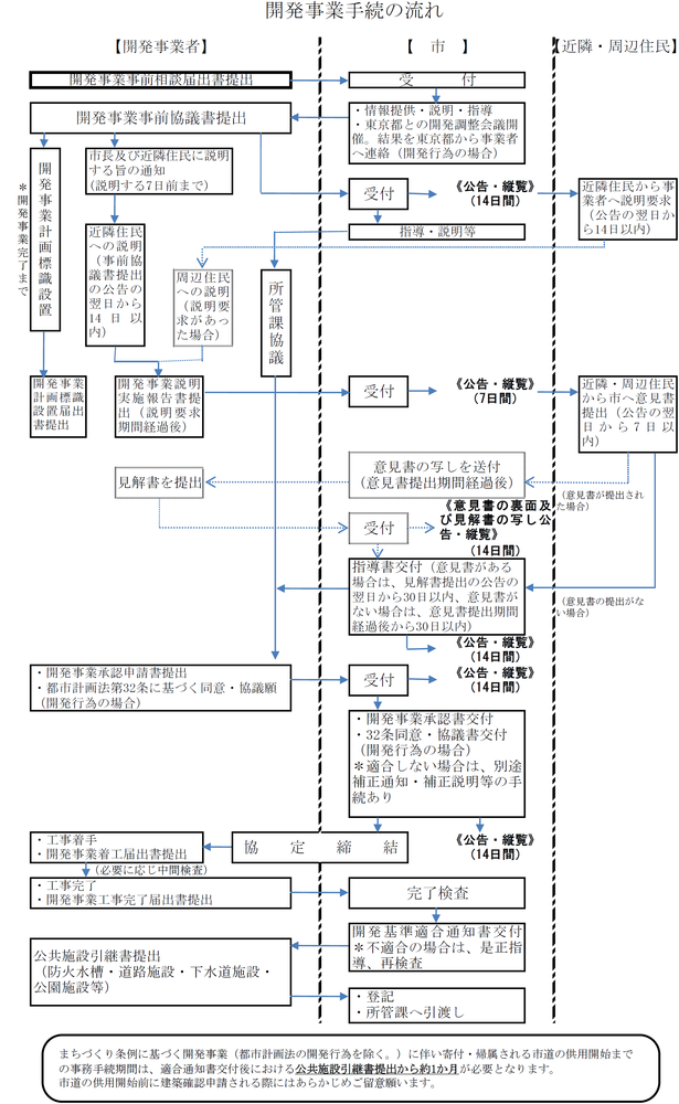 開発事業手続の流れ