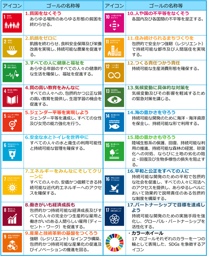 1.貧困をなくそう　あらゆる場所のあらゆる形態の貧困を終わらせる。 2.飢餓をゼロに　飢餓を終わらせ、食料安全保障及び栄養改善を実現し、持続可能な農業を促進する。 3.すべての人に健康と福祉を　あらゆる年齢のすべての人々の健康的な生活を確保し、福祉を促進する。 4.質の高い教育をみんなに　すべての人々への、包摂的かつ公正な質の高い教育を提供し、生涯学習の機会を促進する。 5.ジェンダー平等を実現しよう　ジェンダー平等を達成し、すべての女性及び女児の能力強化を行う。 6.安全な水とトイレを世界中に　すべての人々の水と衛生の利用可能性と持続可能な管理を確保する。 7.エネルギーをみんなにそしてクリーンに　すべての人々の、安価かつ信頼できる持続可能な近代的エネルギーへのアクセスを確保する。 8.働きがいも経済成長も　包摂的かつ持続可能な経済成長及びすべての人々の完全かつ生産的な雇用と働きがいのある人間らしい雇用（ディーセント・ワーク）を促進する。 9.産業と技術革新の基盤をつくろう　強靭（レジリエント）なインフラ構築、包摂的かつ持続可能な産業化の促進及びイノベーションの推進を図る。 10.人や国の不平等をなくそう　各国内及び各国間の不平等を是正する。 11.住み続けられるまちづくりを　包摂的で安全かつ強靭（レジリエント）で持続可能な都市及び人間居住を実現する。 12.つくる責任つかう責任　持続可能な生産消費形態を確保する。 13.気候変動に具体的な対策を　気候変動及びその影響を軽減するための緊急対策を講じる。 14.海の豊かさを守ろう　持続可能な開発のために海洋・海洋資源を保全し、持続可能な形で利用する。 15.陸の豊かさも守ろう　陸域生態系の保護、回復、持続可能な利用の推進、持続可能な森林の経営、砂漠化への対処、ならびに土地の劣化の阻止・回復及び生物多様性の損失を阻止する。 16.平和と公正をすべての人に　持続可能な開発のための平和で包摂的な社会を促進し、すべての人々に司法へのアクセスを提供し、あらゆるレベルにおいて効果的で説明責任のある包摂的な制度を構築する。 17.パートナーシップで目標を達成しよう　持続可能な開発のための実施手段を強化し、グローバル・パートナーシップを活性化する。 カラーホイール　17のゴールそれぞれのカラーを一つの輪として表現した、SDGsを象徴するアイコン