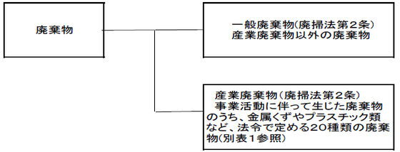 廃棄物の種類