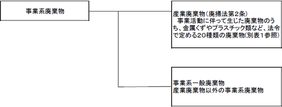 事業系一般廃棄物の種類